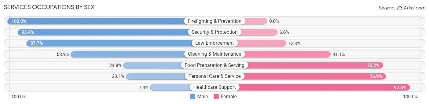 Services Occupations by Sex in Prairie Grove