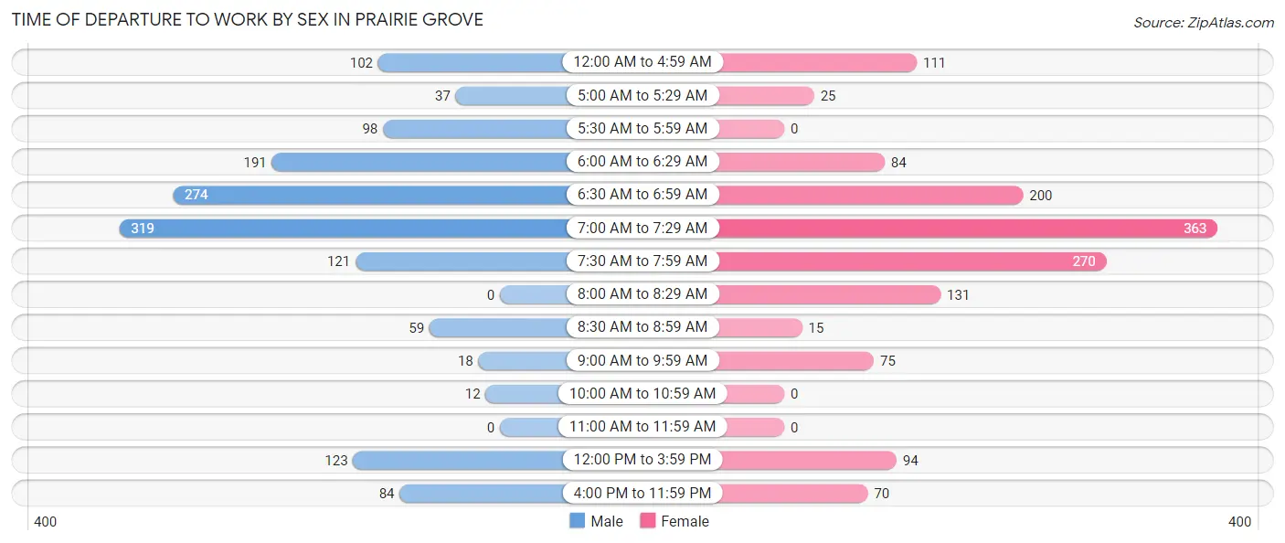 Time of Departure to Work by Sex in Prairie Grove