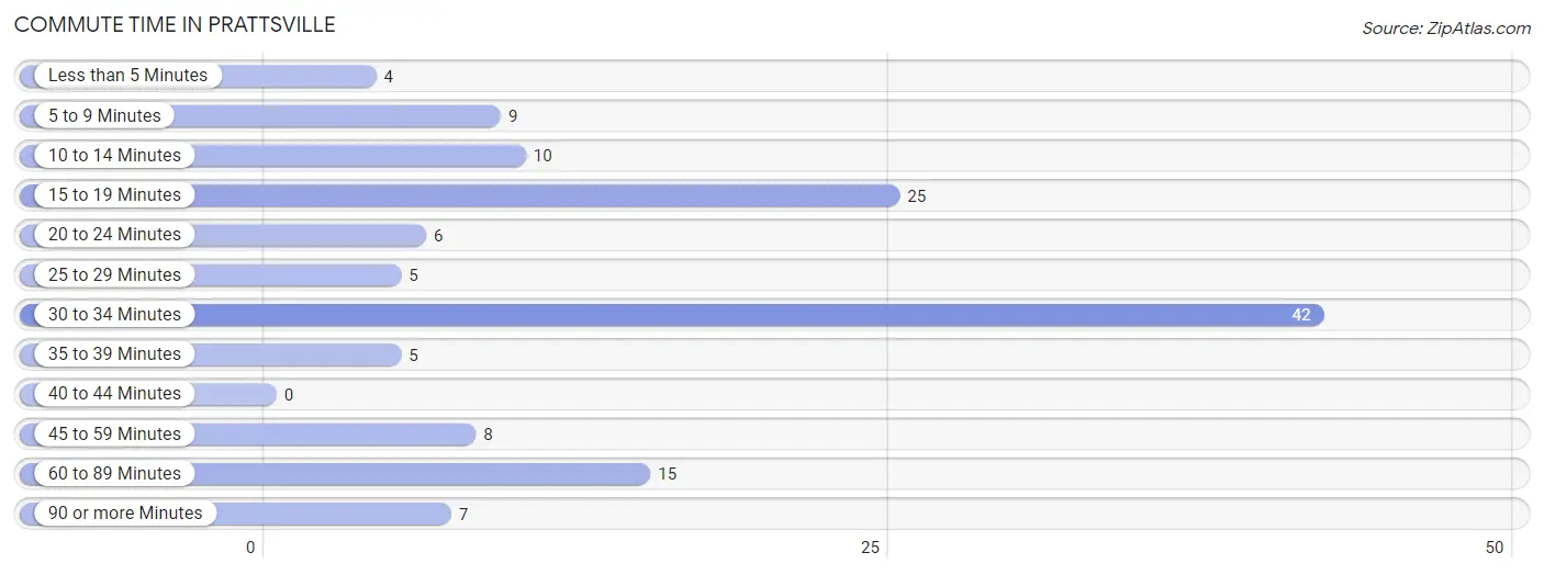 Commute Time in Prattsville