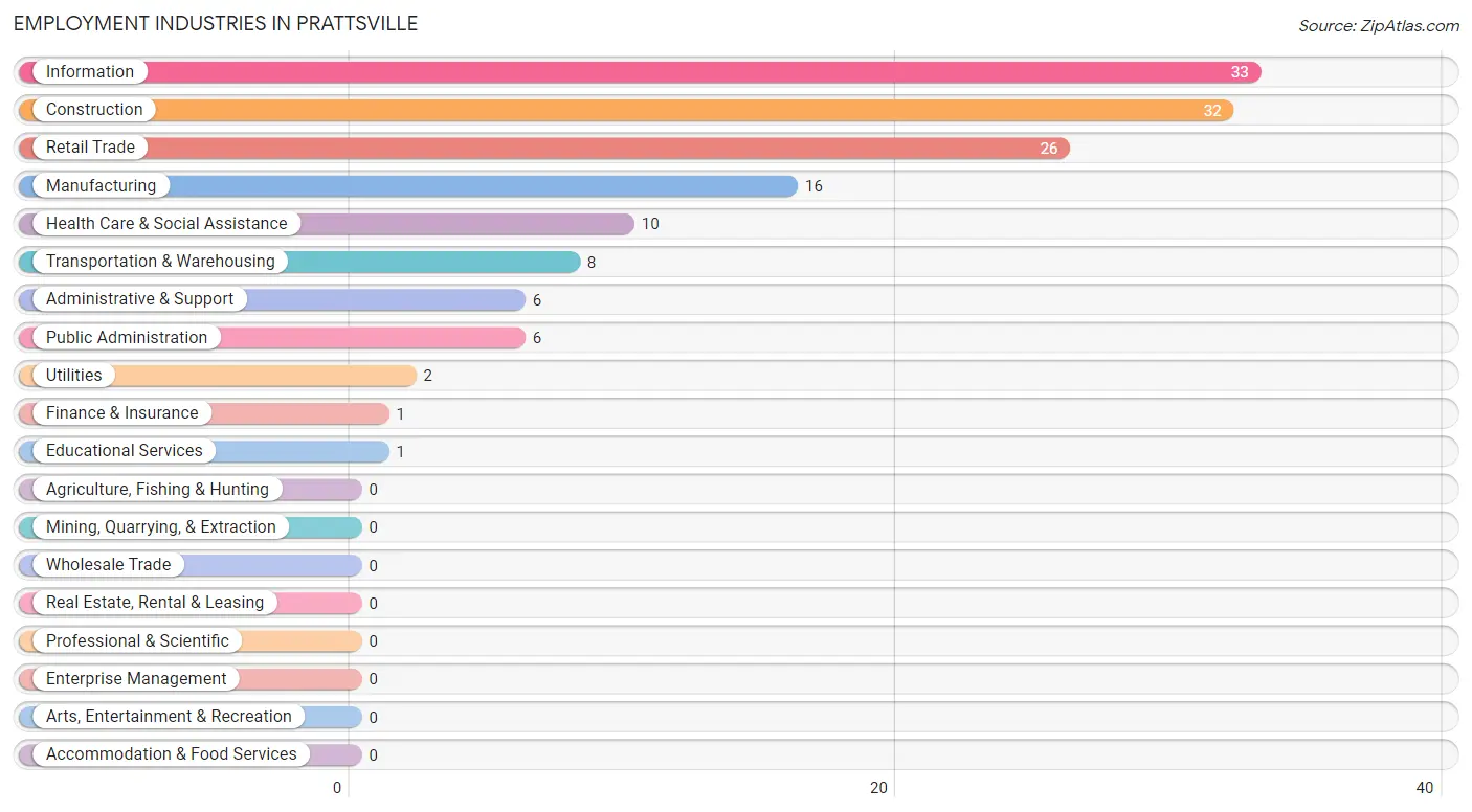 Employment Industries in Prattsville