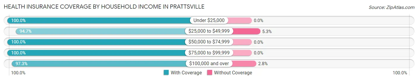 Health Insurance Coverage by Household Income in Prattsville