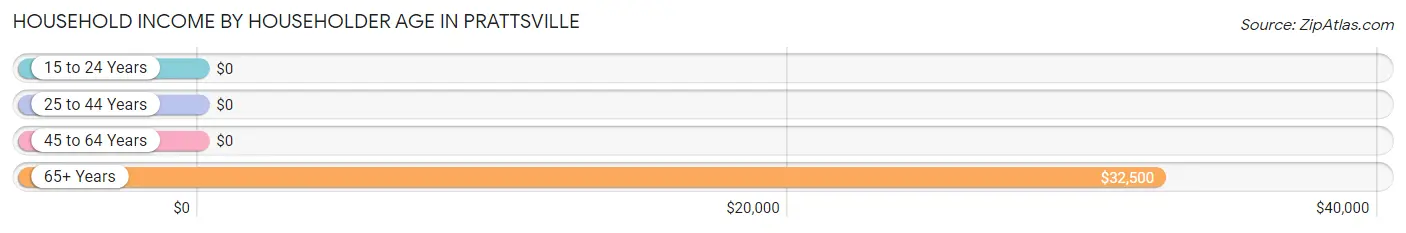 Household Income by Householder Age in Prattsville