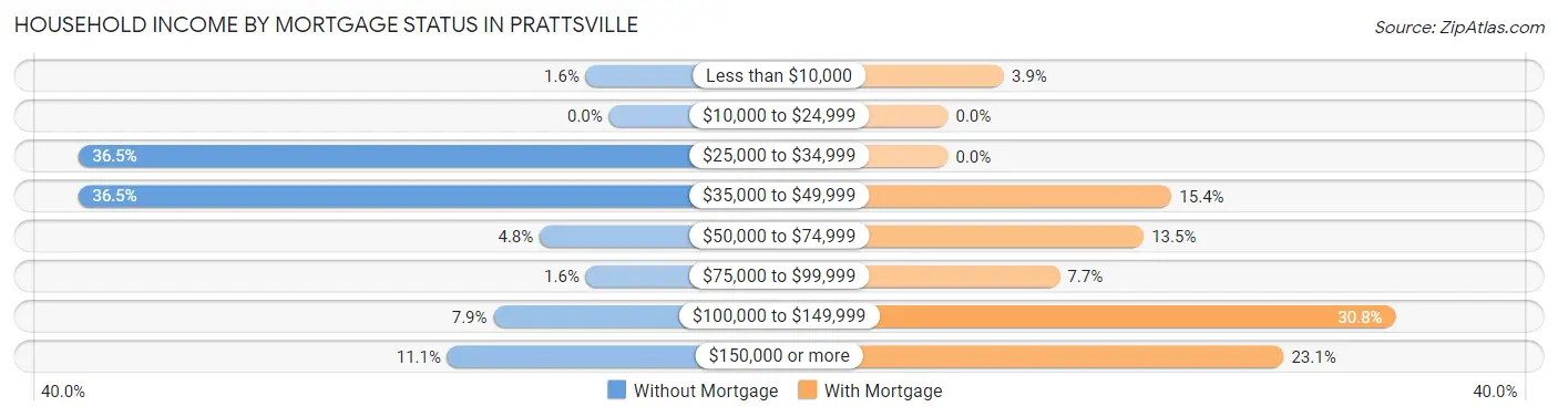 Household Income by Mortgage Status in Prattsville