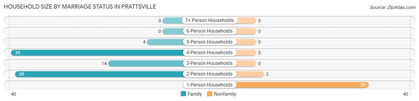 Household Size by Marriage Status in Prattsville