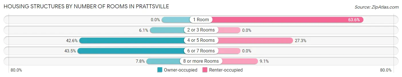 Housing Structures by Number of Rooms in Prattsville