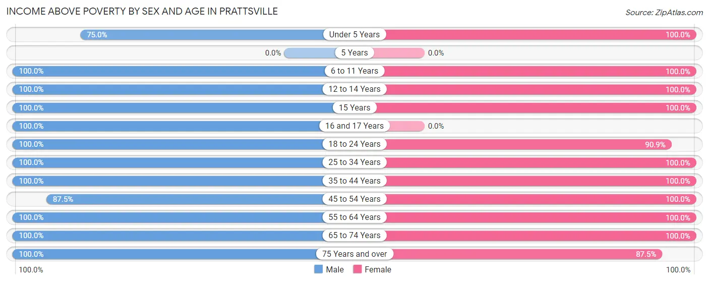 Income Above Poverty by Sex and Age in Prattsville