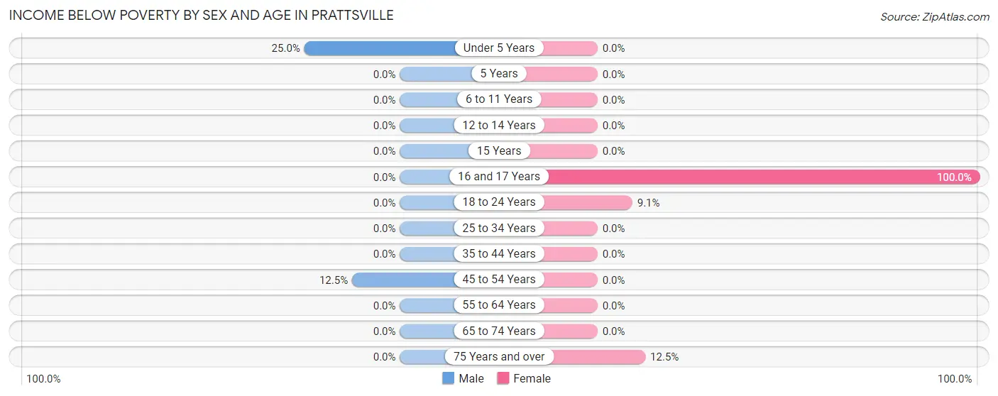 Income Below Poverty by Sex and Age in Prattsville