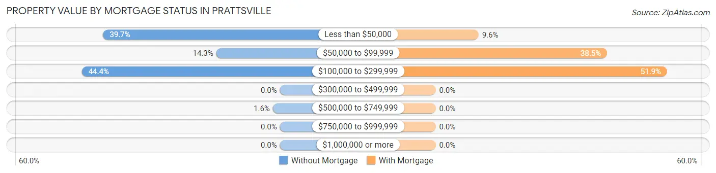 Property Value by Mortgage Status in Prattsville