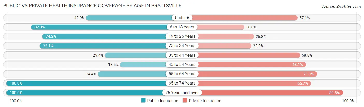 Public vs Private Health Insurance Coverage by Age in Prattsville
