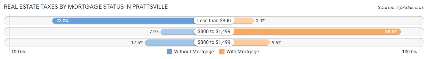 Real Estate Taxes by Mortgage Status in Prattsville