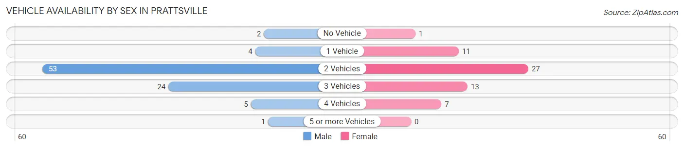 Vehicle Availability by Sex in Prattsville