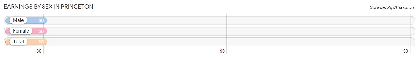 Earnings by Sex in Princeton