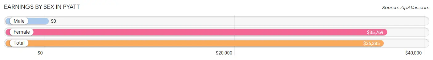 Earnings by Sex in Pyatt