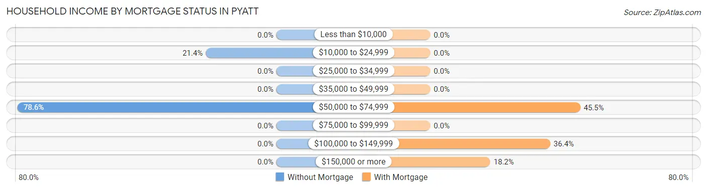 Household Income by Mortgage Status in Pyatt