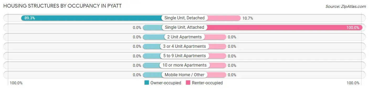 Housing Structures by Occupancy in Pyatt