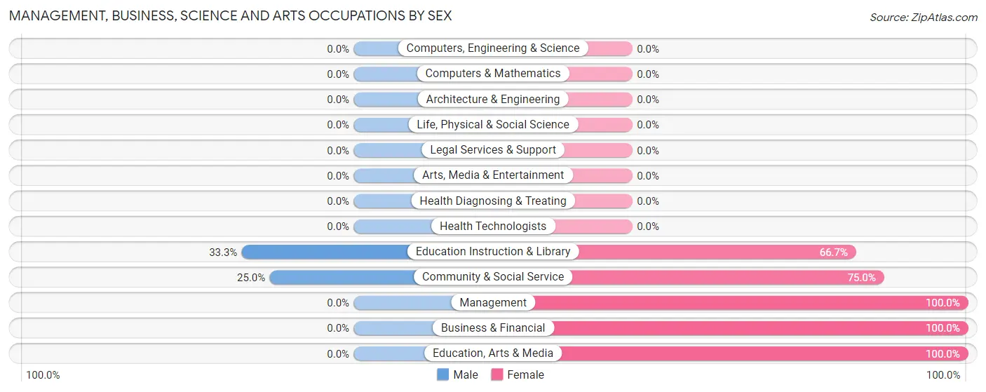 Management, Business, Science and Arts Occupations by Sex in Pyatt
