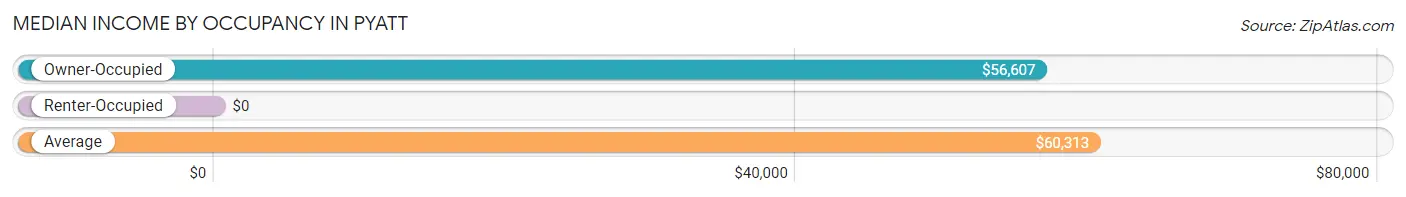 Median Income by Occupancy in Pyatt