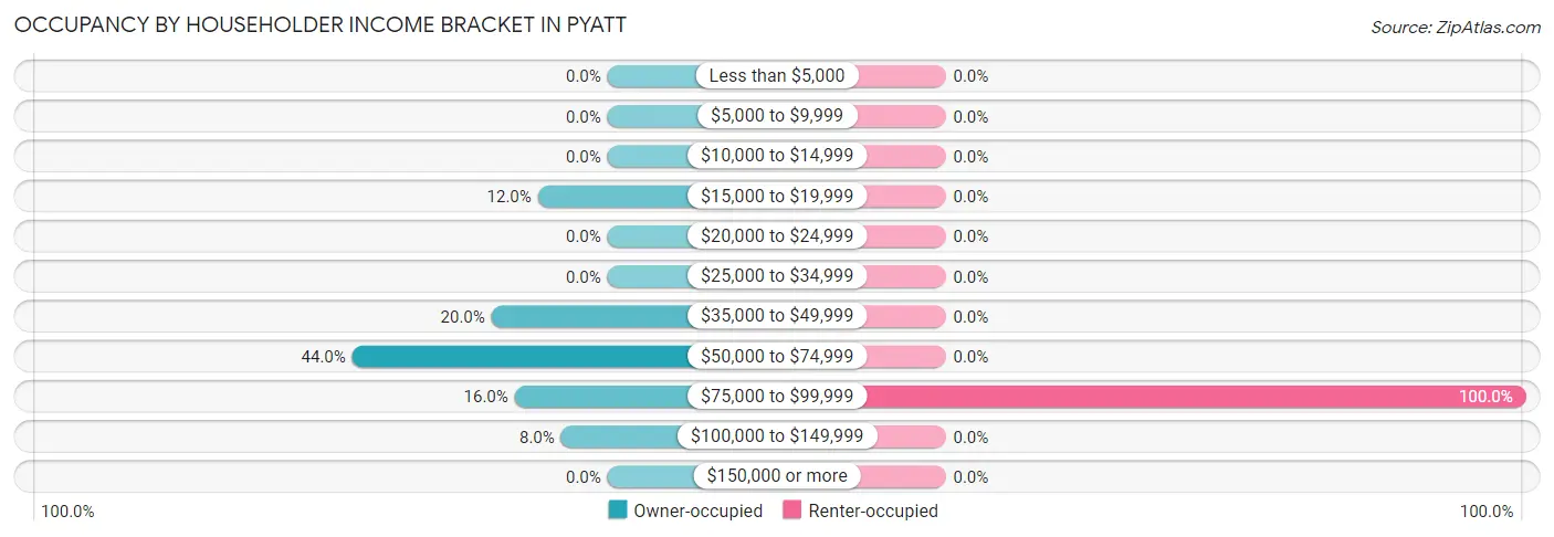 Occupancy by Householder Income Bracket in Pyatt