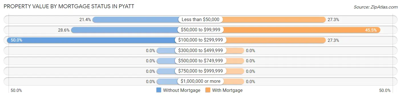 Property Value by Mortgage Status in Pyatt