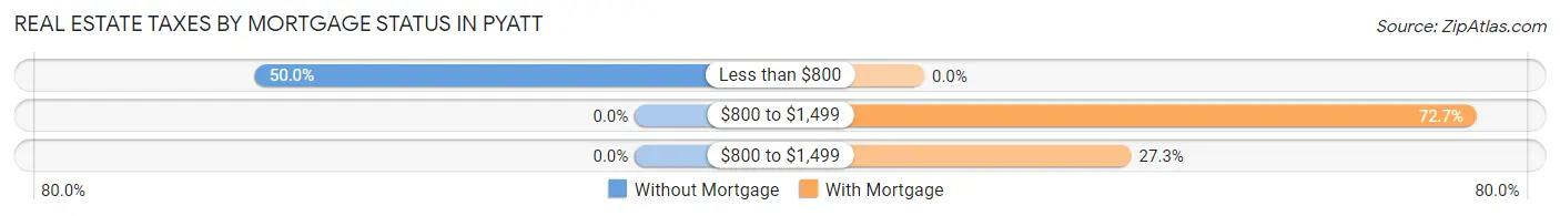 Real Estate Taxes by Mortgage Status in Pyatt