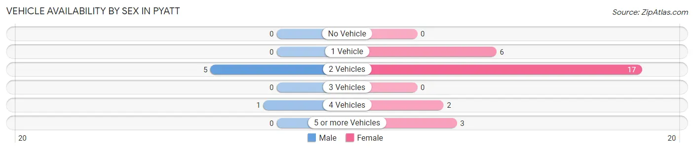 Vehicle Availability by Sex in Pyatt
