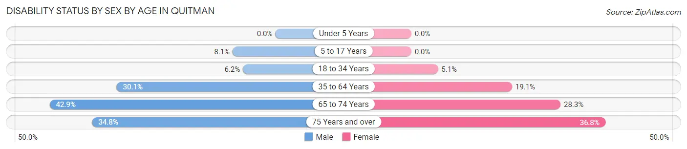 Disability Status by Sex by Age in Quitman