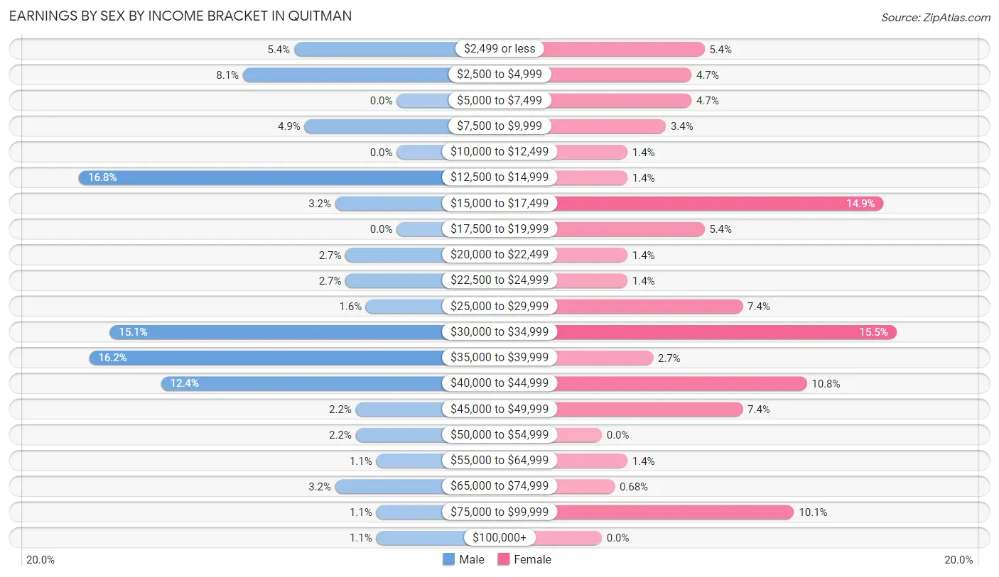 Earnings by Sex by Income Bracket in Quitman