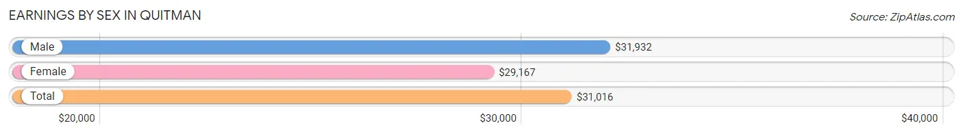 Earnings by Sex in Quitman