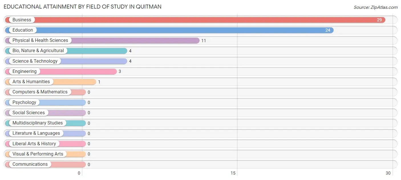 Educational Attainment by Field of Study in Quitman
