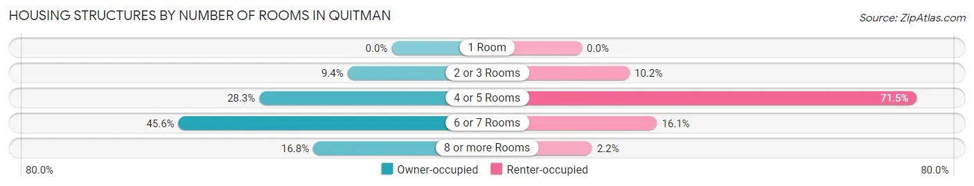 Housing Structures by Number of Rooms in Quitman