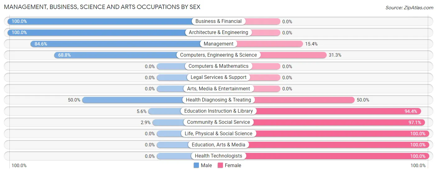 Management, Business, Science and Arts Occupations by Sex in Quitman