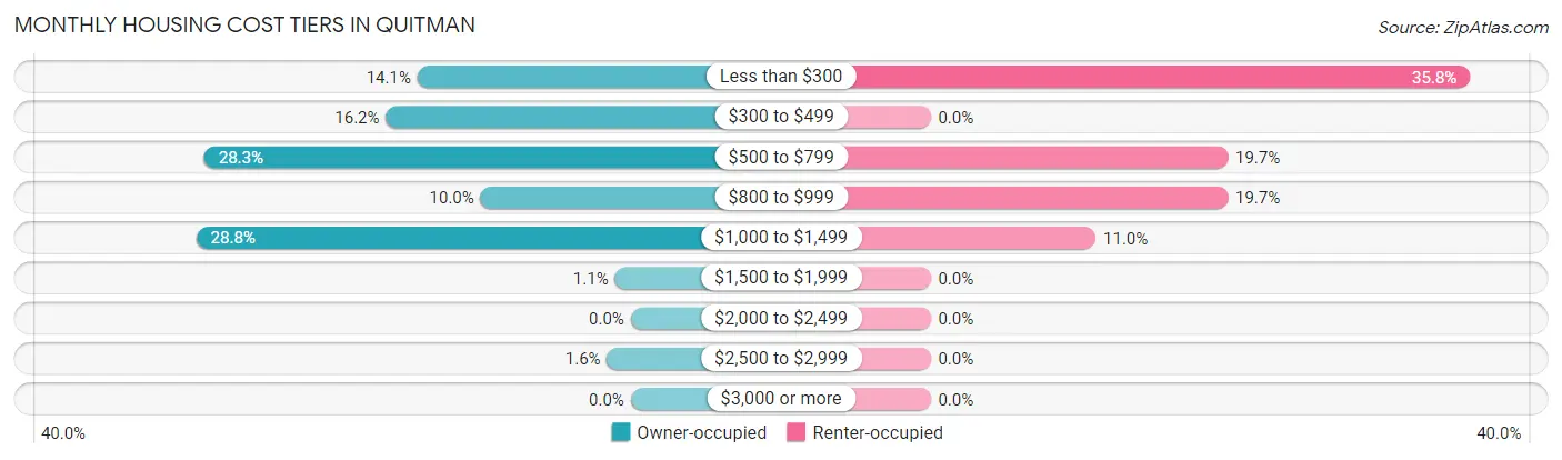 Monthly Housing Cost Tiers in Quitman
