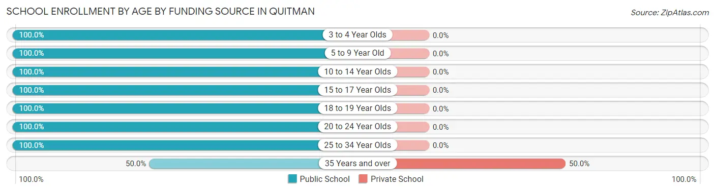 School Enrollment by Age by Funding Source in Quitman