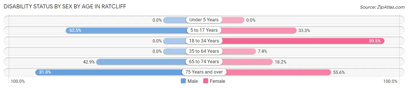 Disability Status by Sex by Age in Ratcliff