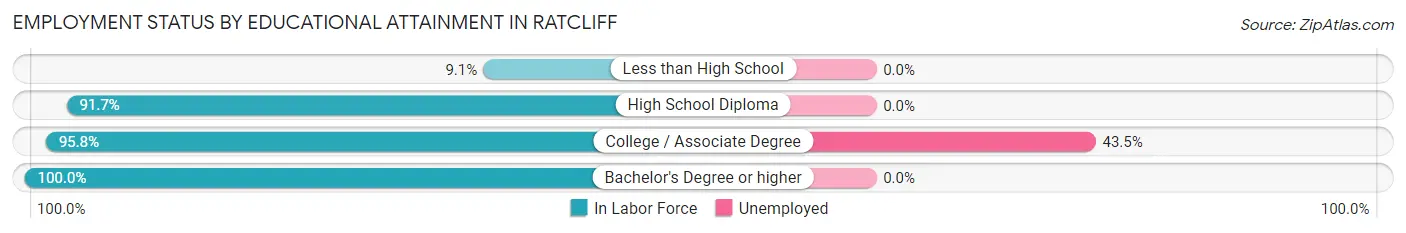Employment Status by Educational Attainment in Ratcliff