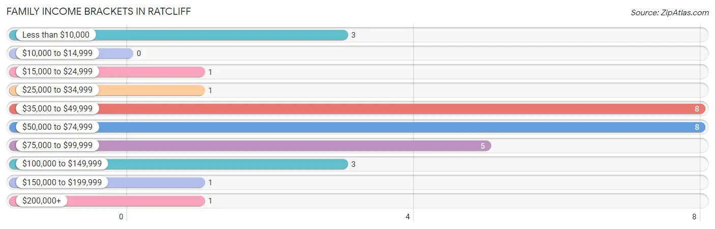 Family Income Brackets in Ratcliff