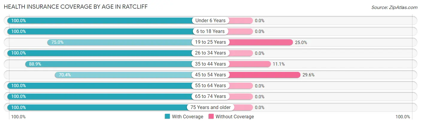Health Insurance Coverage by Age in Ratcliff
