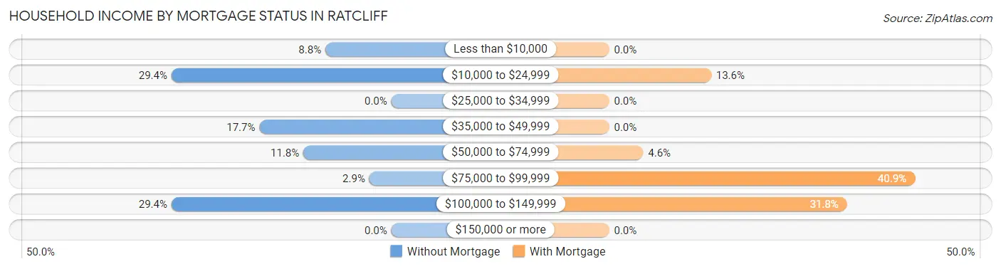 Household Income by Mortgage Status in Ratcliff