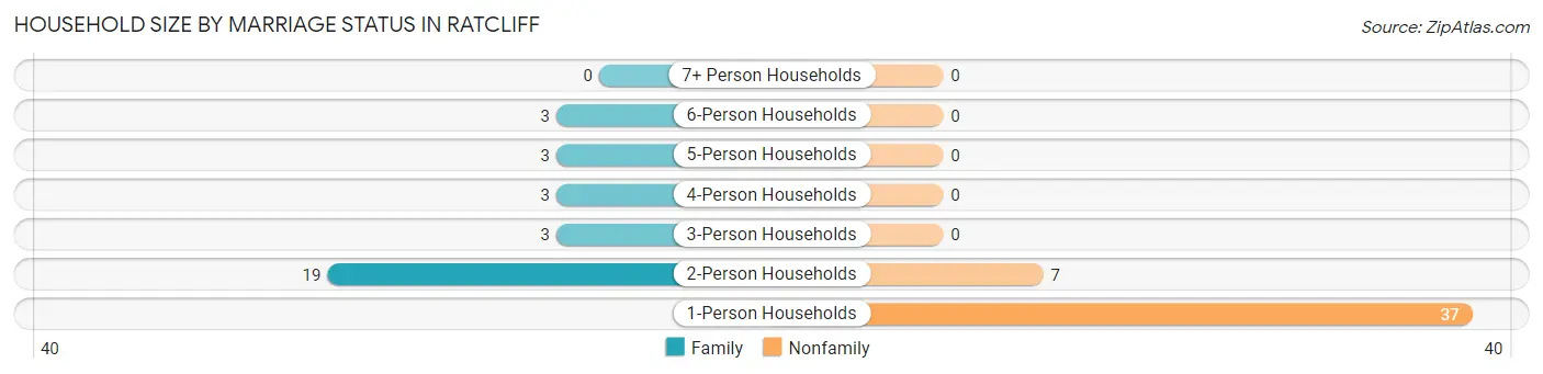 Household Size by Marriage Status in Ratcliff