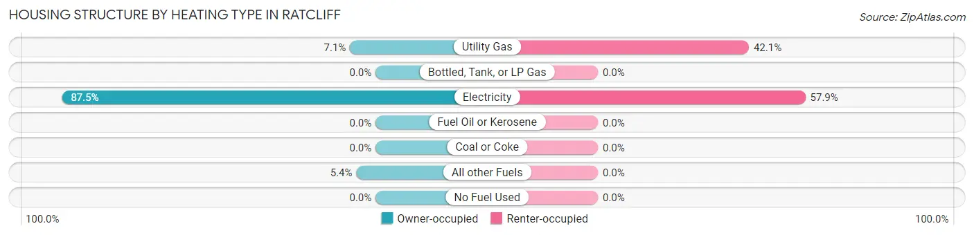 Housing Structure by Heating Type in Ratcliff