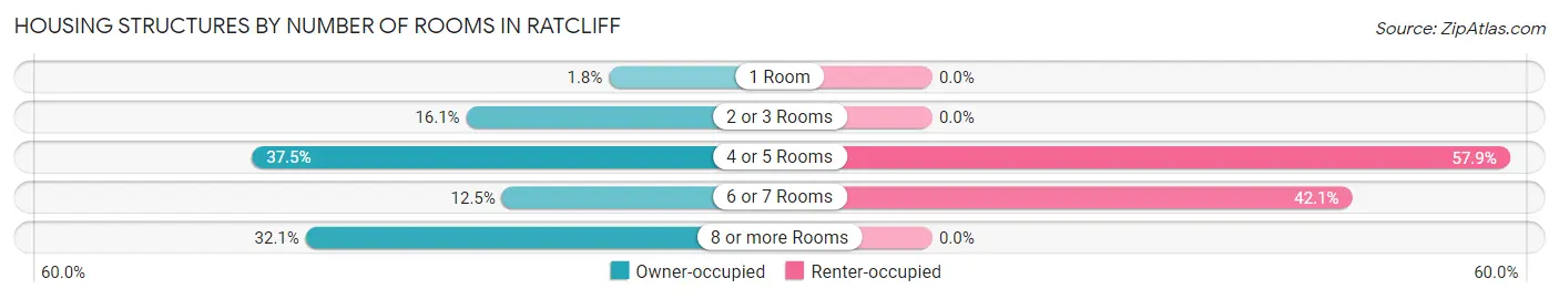 Housing Structures by Number of Rooms in Ratcliff