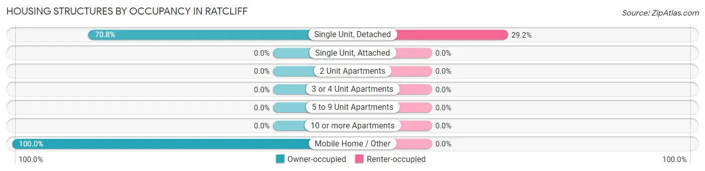 Housing Structures by Occupancy in Ratcliff