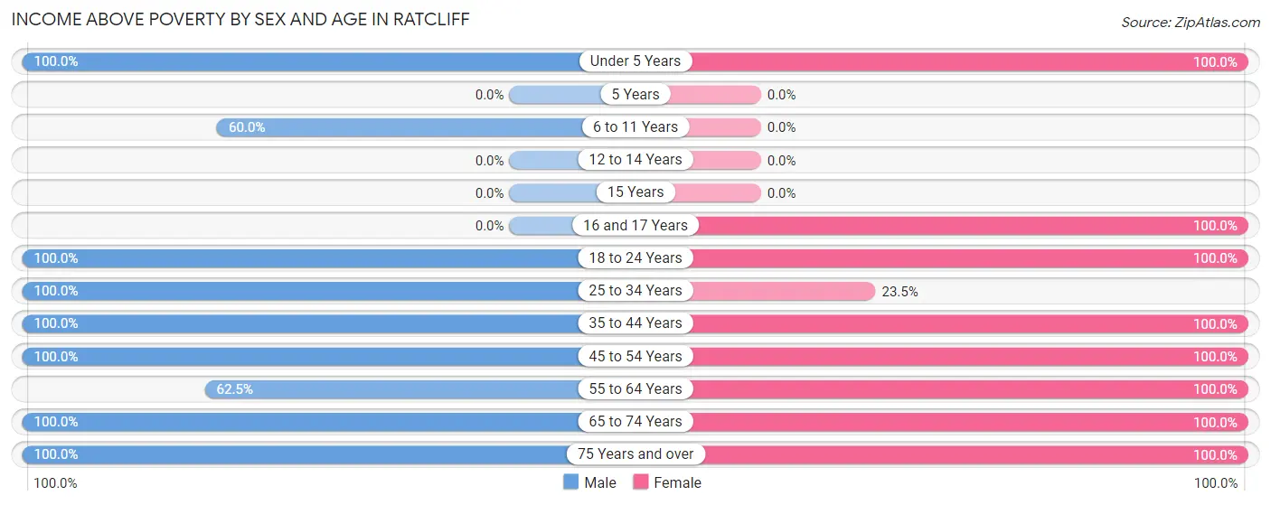 Income Above Poverty by Sex and Age in Ratcliff