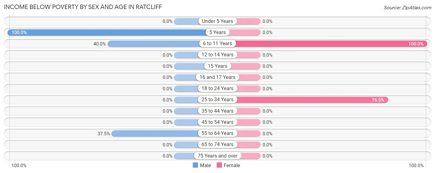 Income Below Poverty by Sex and Age in Ratcliff