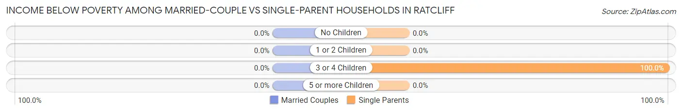 Income Below Poverty Among Married-Couple vs Single-Parent Households in Ratcliff