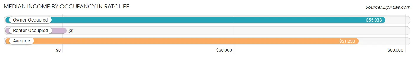 Median Income by Occupancy in Ratcliff