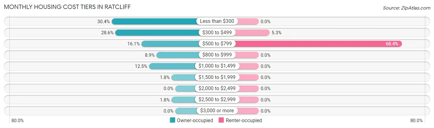 Monthly Housing Cost Tiers in Ratcliff