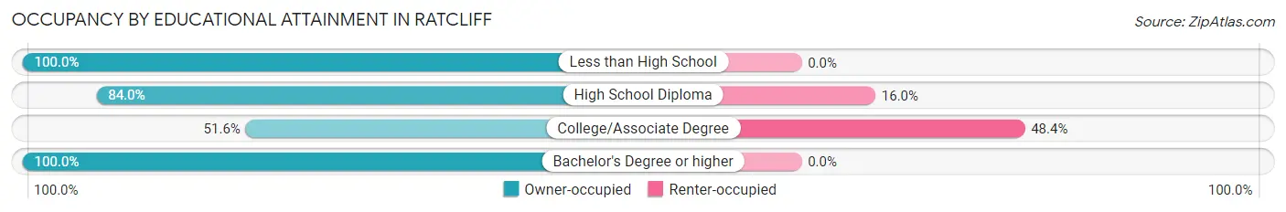 Occupancy by Educational Attainment in Ratcliff