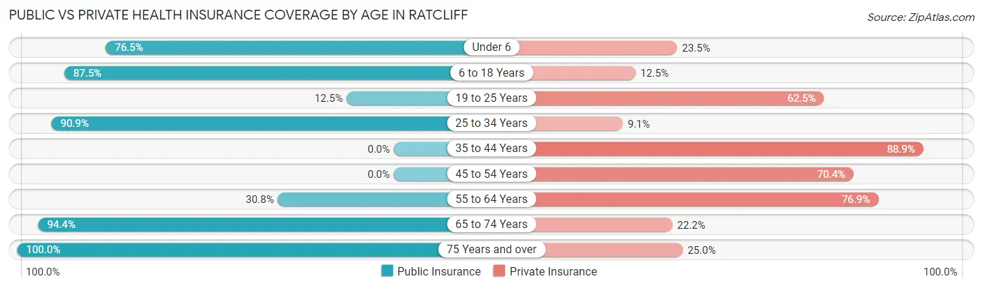 Public vs Private Health Insurance Coverage by Age in Ratcliff