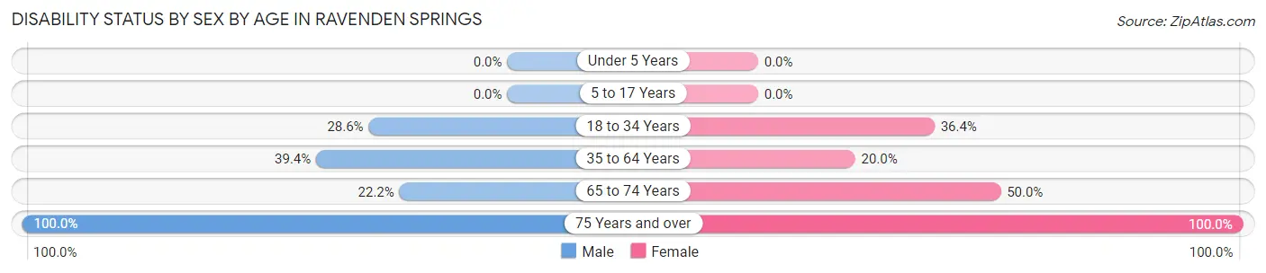 Disability Status by Sex by Age in Ravenden Springs